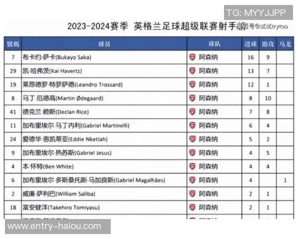 英超夺冠概率最新数据阿森纳遥遥领先曼城与维拉紧随其后